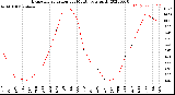 Milwaukee Weather Evapotranspiration<br>per Month (qts sq/ft)