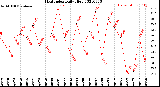 Milwaukee Weather Heat Index<br>Daily High