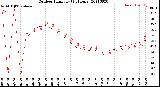 Milwaukee Weather Outdoor Humidity<br>(24 Hours)