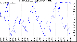 Milwaukee Weather Outdoor Humidity<br>Daily Low