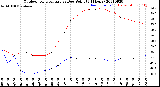 Milwaukee Weather Outdoor Temperature<br>vs Dew Point<br>(24 Hours)