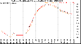 Milwaukee Weather Outdoor Temperature<br>vs Heat Index<br>(24 Hours)