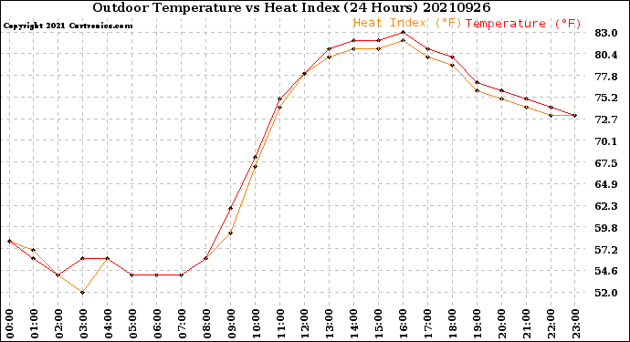 Milwaukee Weather Outdoor Temperature<br>vs Heat Index<br>(24 Hours)