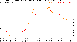 Milwaukee Weather Outdoor Temperature<br>vs THSW Index<br>per Hour<br>(24 Hours)