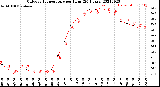 Milwaukee Weather Outdoor Temperature<br>per Hour<br>(24 Hours)