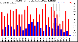 Milwaukee Weather Outdoor Temperature<br>Daily High/Low