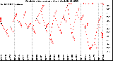 Milwaukee Weather Outdoor Temperature<br>Daily High