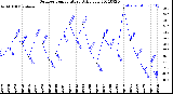 Milwaukee Weather Outdoor Temperature<br>Daily Low