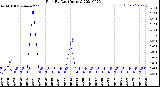 Milwaukee Weather Rain<br>By Day<br>(Inches)