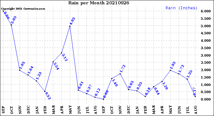 Milwaukee Weather Rain<br>per Month