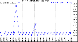 Milwaukee Weather Rain Rate<br>Daily High