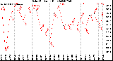 Milwaukee Weather Solar Radiation<br>Daily