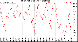 Milwaukee Weather THSW Index<br>Daily High