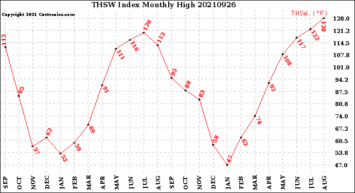 Milwaukee Weather THSW Index<br>Monthly High