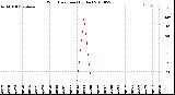 Milwaukee Weather Wind Direction<br>(By Day)