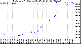 Milwaukee Weather Barometric Pressure<br>per Minute<br>(24 Hours)