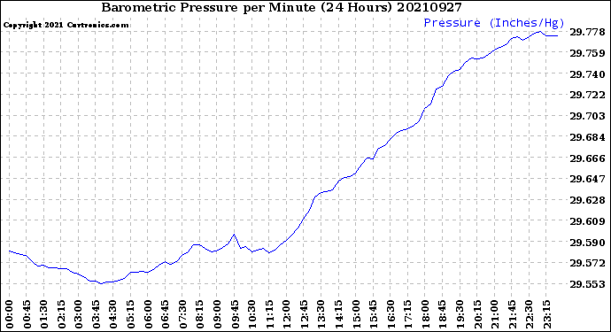 Milwaukee Weather Barometric Pressure<br>per Minute<br>(24 Hours)