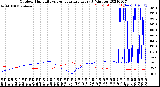 Milwaukee Weather Outdoor Humidity<br>vs Temperature<br>Every 5 Minutes