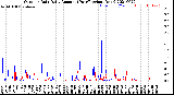 Milwaukee Weather Outdoor Rain<br>Daily Amount<br>(Past/Previous Year)