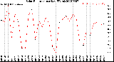 Milwaukee Weather Solar Radiation<br>per Day KW/m2