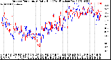 Milwaukee Weather Outdoor Temperature<br>Daily High<br>(Past/Previous Year)