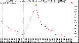 Milwaukee Weather Outdoor Temperature<br>vs Heat Index<br>per Minute<br>(24 Hours)