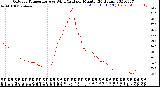 Milwaukee Weather Outdoor Temperature<br>vs Wind Chill<br>per Minute<br>(24 Hours)