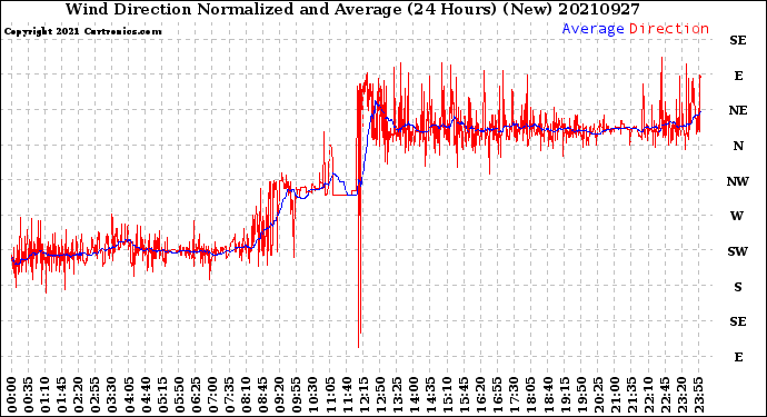 Milwaukee Weather Wind Direction<br>Normalized and Average<br>(24 Hours) (New)