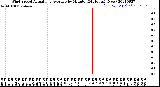 Milwaukee Weather Wind Speed<br>Actual and Average<br>by Minute<br>(24 Hours) (New)