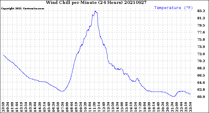 Milwaukee Weather Wind Chill<br>per Minute<br>(24 Hours)