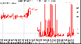 Milwaukee Weather Wind Direction<br>(24 Hours) (Raw)