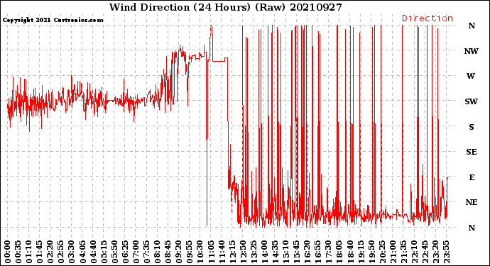 Milwaukee Weather Wind Direction<br>(24 Hours) (Raw)