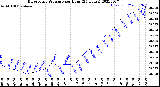 Milwaukee Weather Barometric Pressure<br>per Hour<br>(24 Hours)