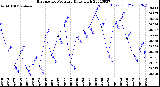 Milwaukee Weather Barometric Pressure<br>Daily High