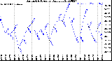 Milwaukee Weather Barometric Pressure<br>Daily Low