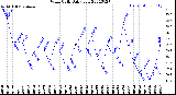 Milwaukee Weather Wind Chill<br>Daily Low