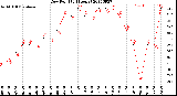 Milwaukee Weather Dew Point<br>(24 Hours)