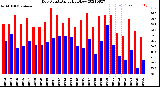 Milwaukee Weather Dew Point<br>Daily High/Low