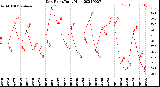 Milwaukee Weather Dew Point<br>Daily High