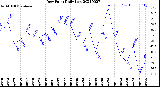 Milwaukee Weather Dew Point<br>Daily Low