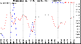 Milwaukee Weather Evapotranspiration<br>vs Rain per Day<br>(Inches)