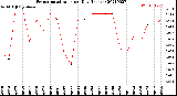 Milwaukee Weather Evapotranspiration<br>per Day (Inches)