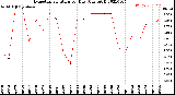 Milwaukee Weather Evapotranspiration<br>per Day (Ozs sq/ft)