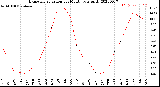 Milwaukee Weather Evapotranspiration<br>per Month (qts sq/ft)