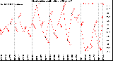 Milwaukee Weather Heat Index<br>Daily High