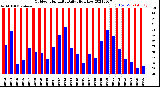 Milwaukee Weather Outdoor Humidity<br>Daily High/Low