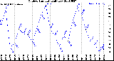 Milwaukee Weather Outdoor Humidity<br>Daily Low