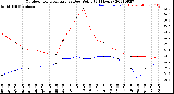 Milwaukee Weather Outdoor Temperature<br>vs Dew Point<br>(24 Hours)