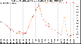 Milwaukee Weather Outdoor Temperature<br>vs Heat Index<br>(24 Hours)