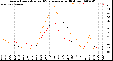 Milwaukee Weather Outdoor Temperature<br>vs THSW Index<br>per Hour<br>(24 Hours)